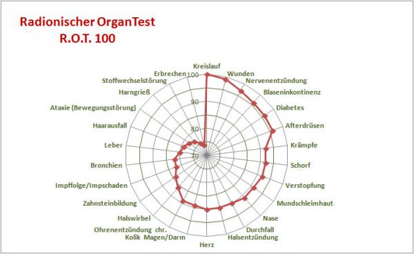 Radionischer OrganTest R.O.T. 100